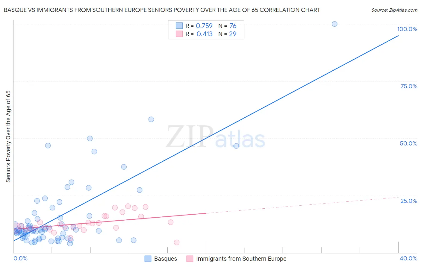 Basque vs Immigrants from Southern Europe Seniors Poverty Over the Age of 65