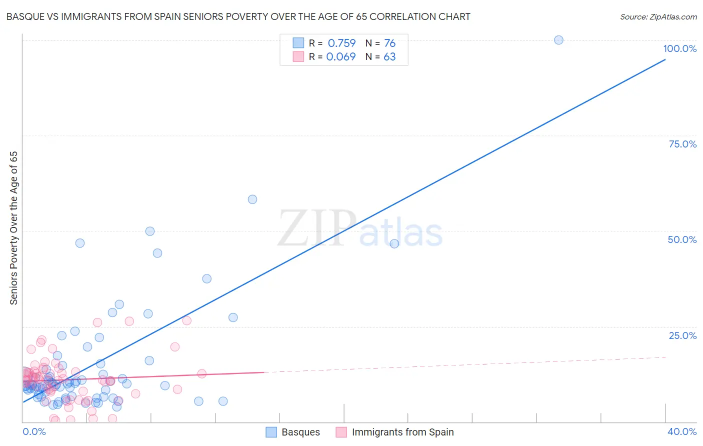 Basque vs Immigrants from Spain Seniors Poverty Over the Age of 65