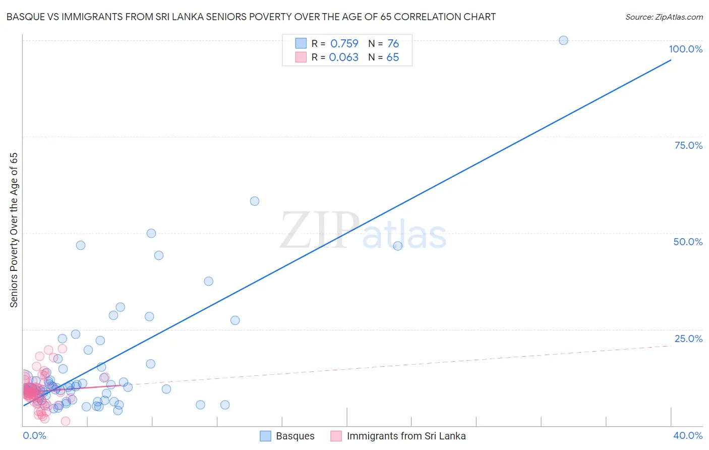 Basque vs Immigrants from Sri Lanka Seniors Poverty Over the Age of 65