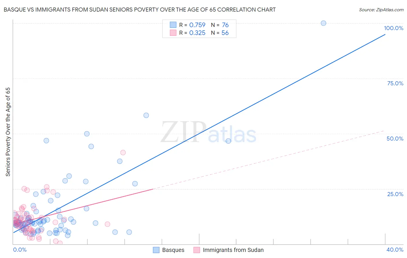 Basque vs Immigrants from Sudan Seniors Poverty Over the Age of 65