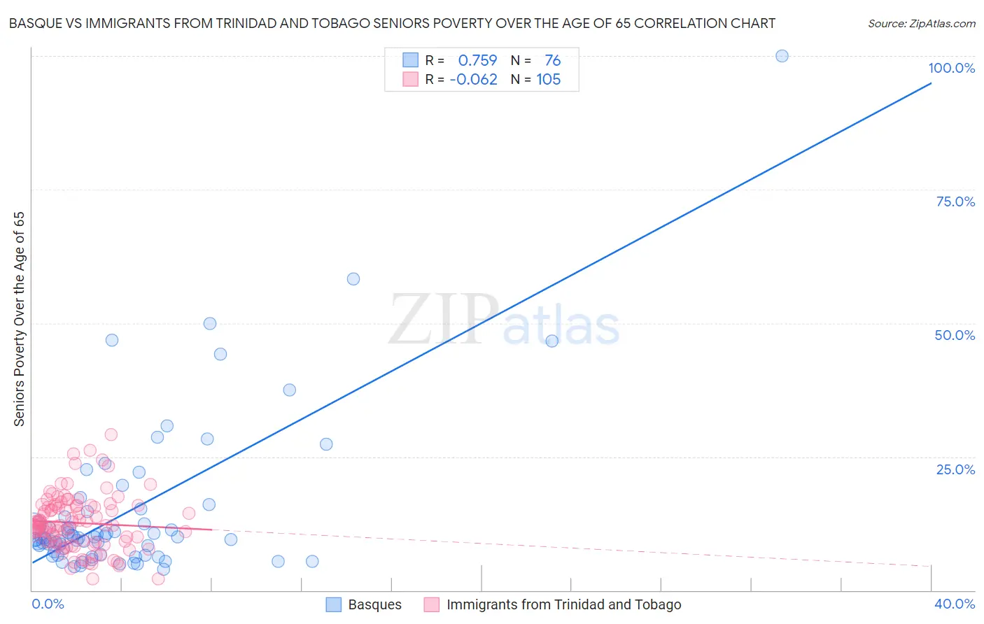 Basque vs Immigrants from Trinidad and Tobago Seniors Poverty Over the Age of 65