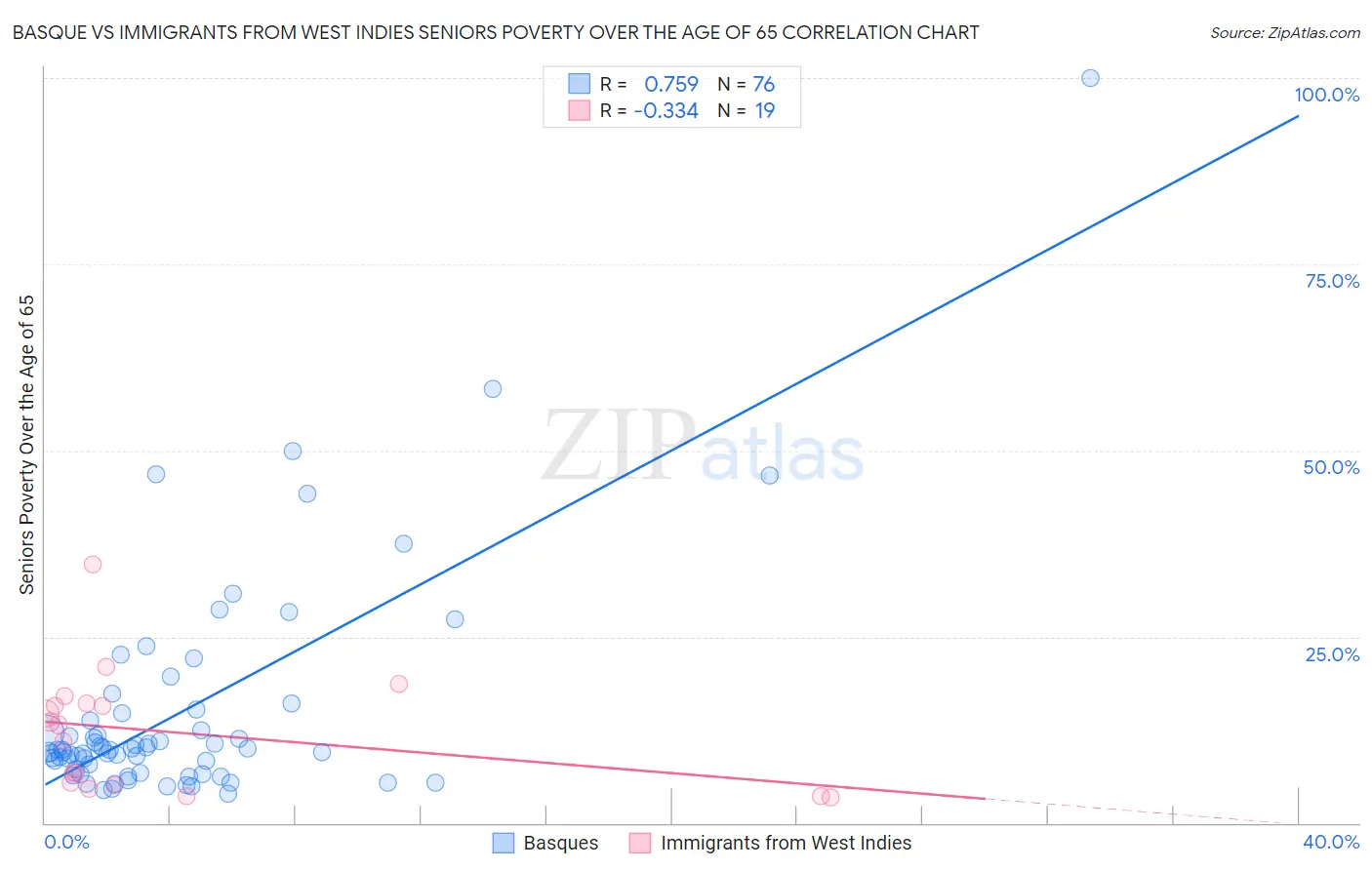 Basque vs Immigrants from West Indies Seniors Poverty Over the Age of 65