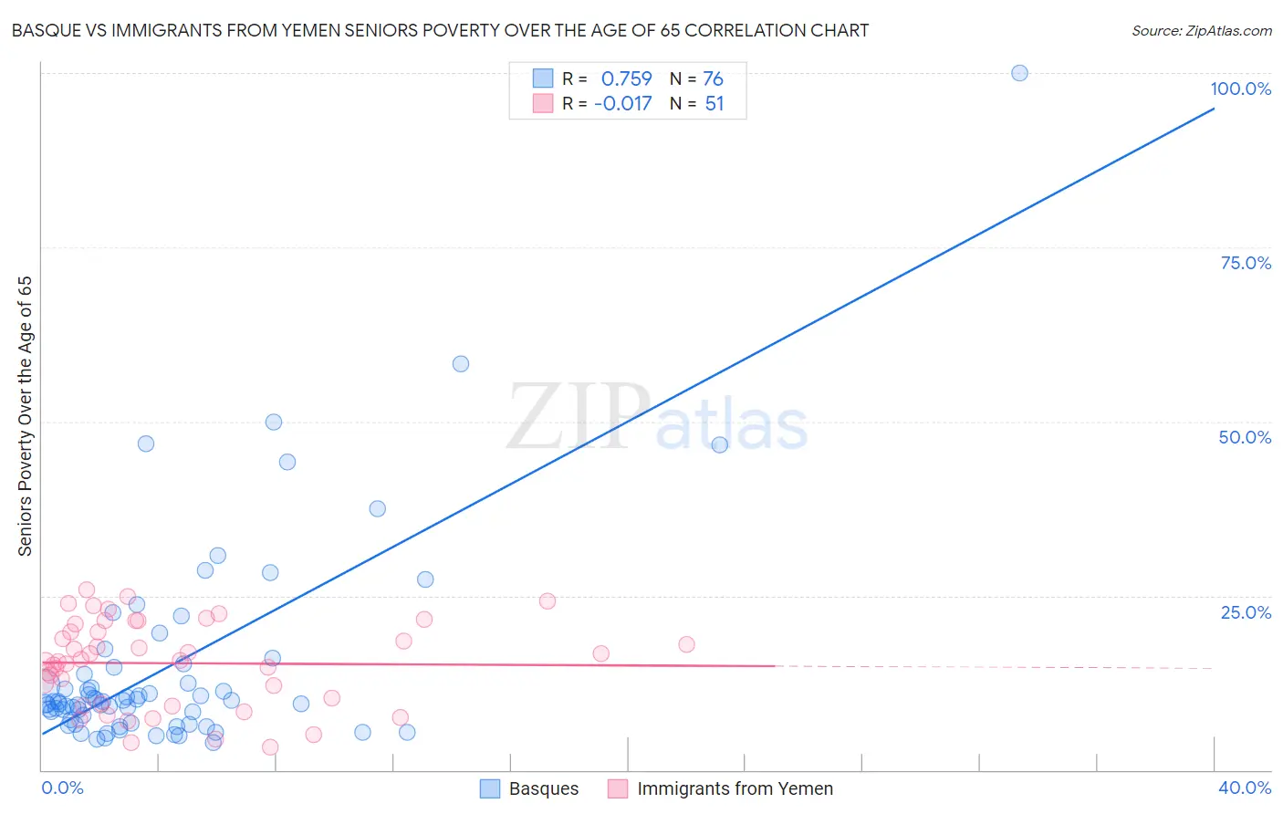 Basque vs Immigrants from Yemen Seniors Poverty Over the Age of 65