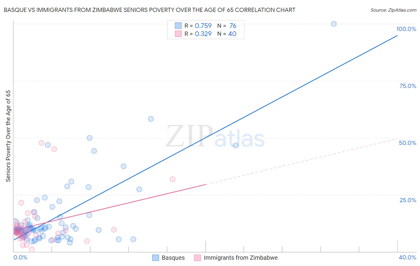 Basque vs Immigrants from Zimbabwe Seniors Poverty Over the Age of 65