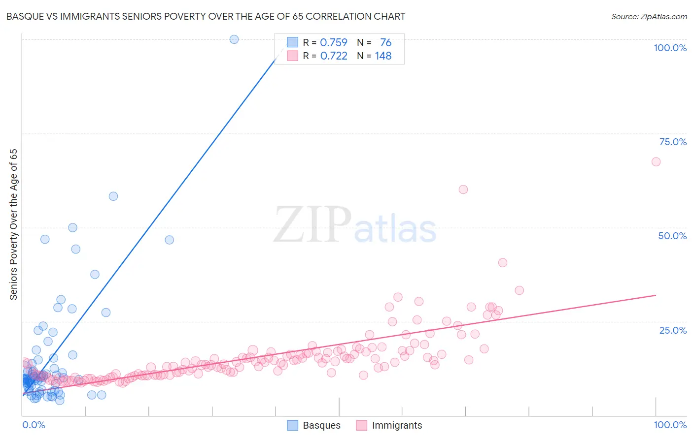 Basque vs Immigrants Seniors Poverty Over the Age of 65