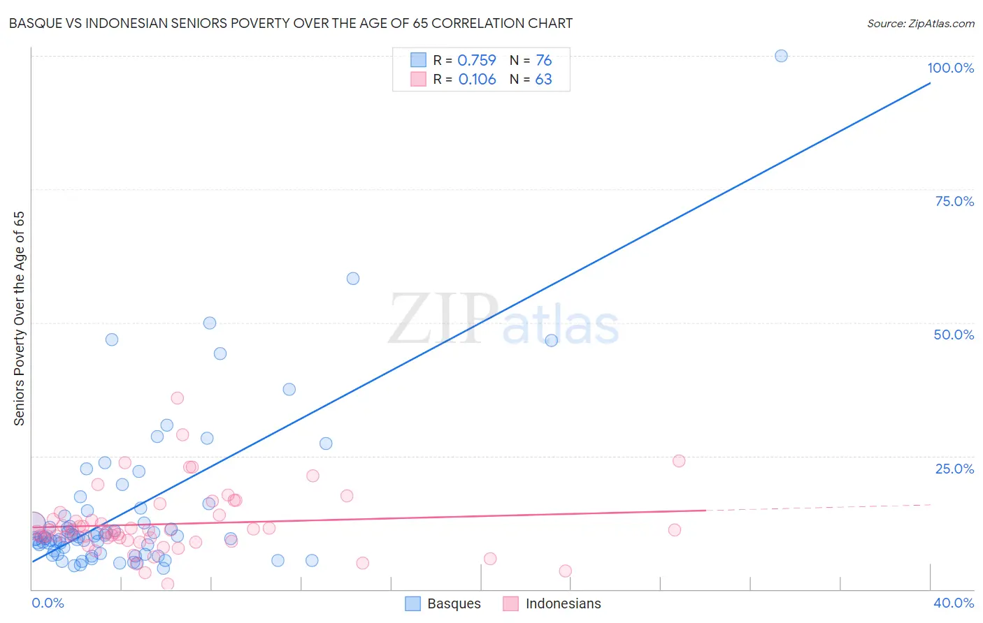 Basque vs Indonesian Seniors Poverty Over the Age of 65