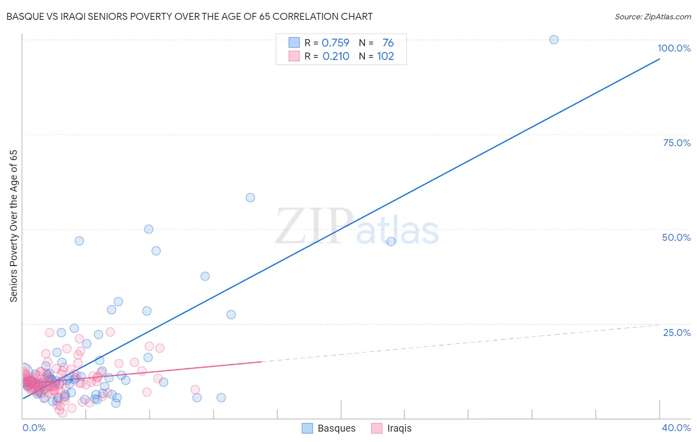 Basque vs Iraqi Seniors Poverty Over the Age of 65