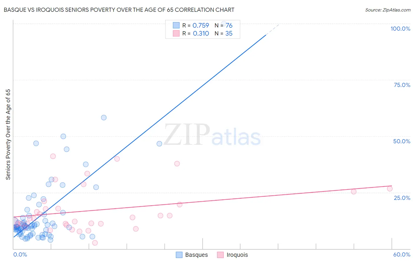 Basque vs Iroquois Seniors Poverty Over the Age of 65