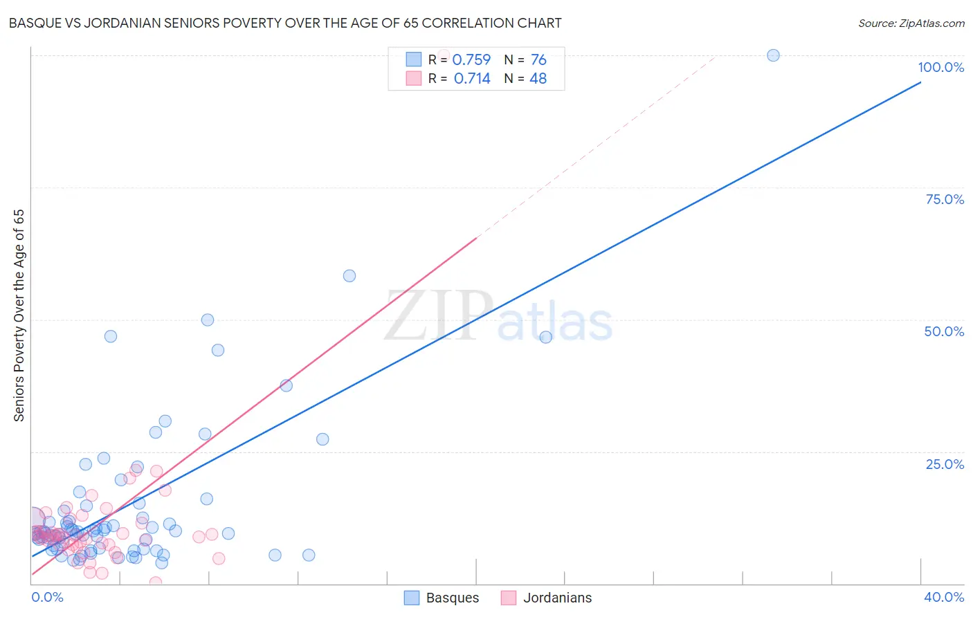 Basque vs Jordanian Seniors Poverty Over the Age of 65