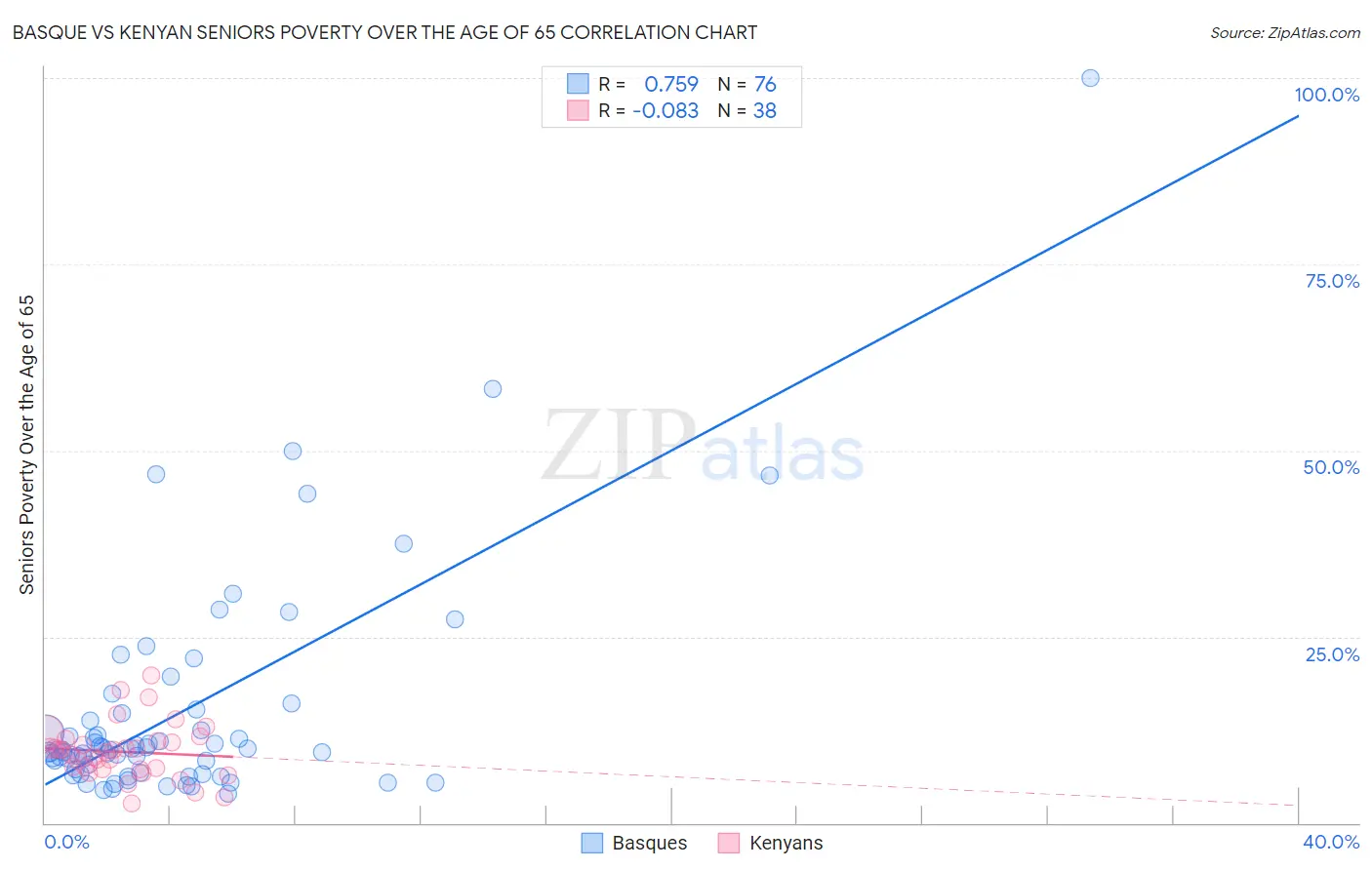 Basque vs Kenyan Seniors Poverty Over the Age of 65