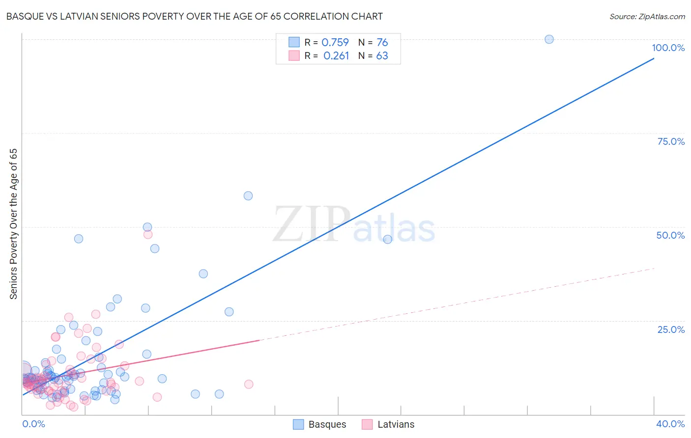 Basque vs Latvian Seniors Poverty Over the Age of 65