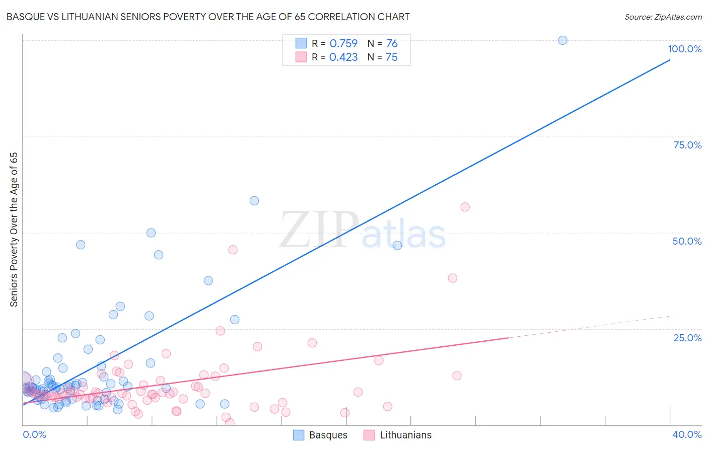 Basque vs Lithuanian Seniors Poverty Over the Age of 65
