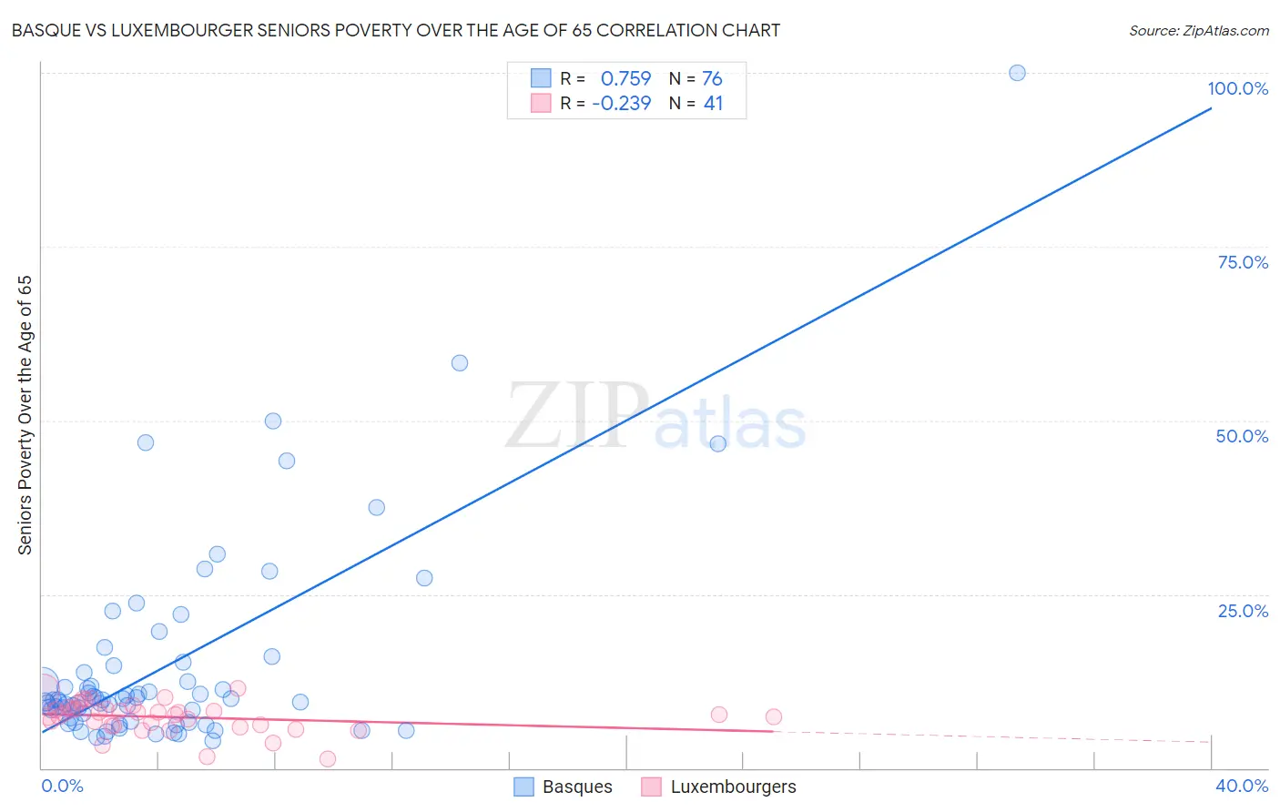 Basque vs Luxembourger Seniors Poverty Over the Age of 65