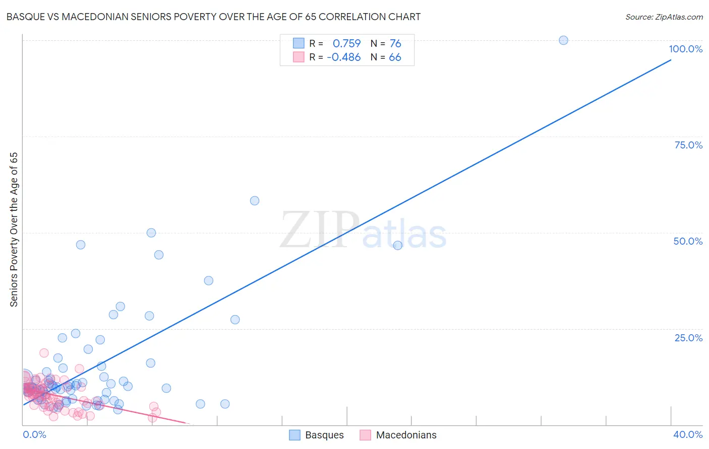 Basque vs Macedonian Seniors Poverty Over the Age of 65