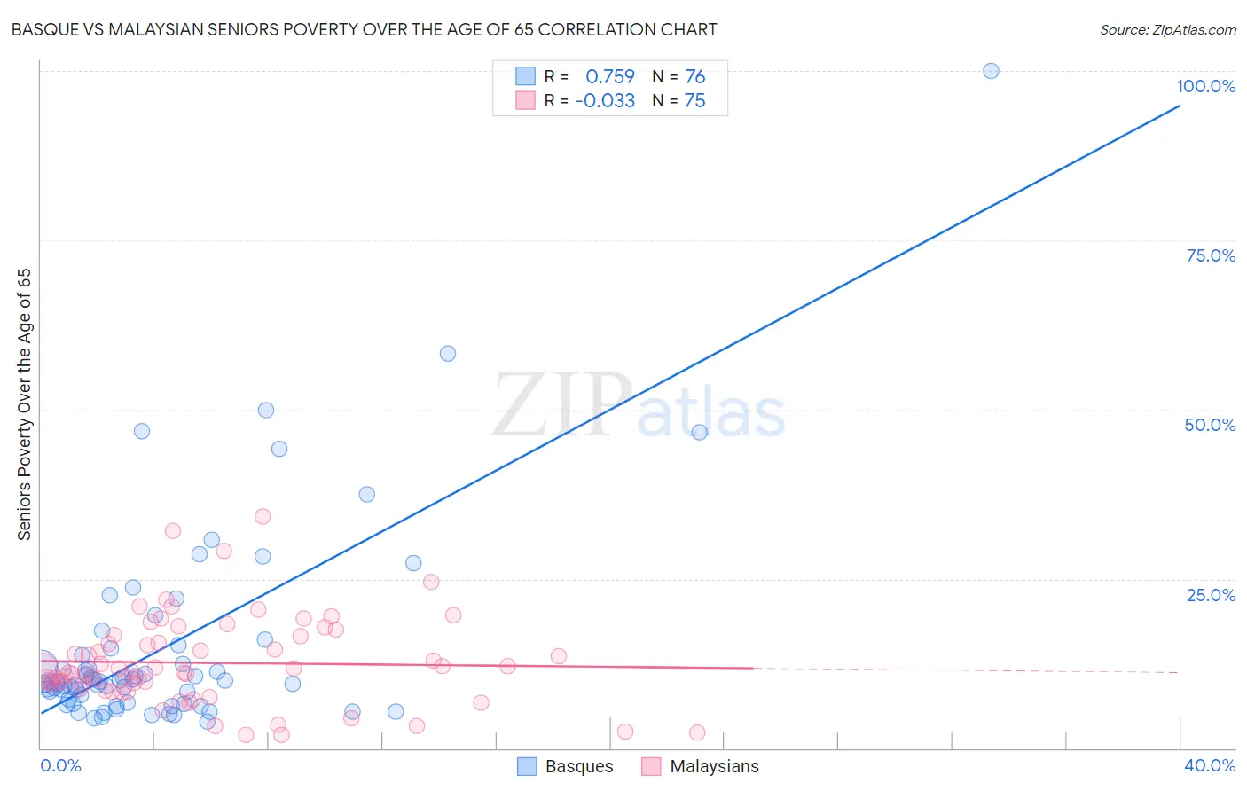 Basque vs Malaysian Seniors Poverty Over the Age of 65