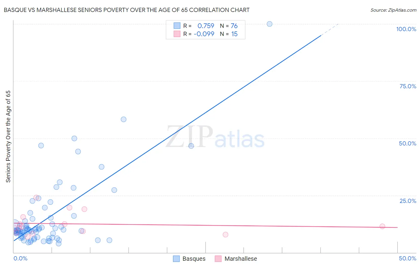 Basque vs Marshallese Seniors Poverty Over the Age of 65