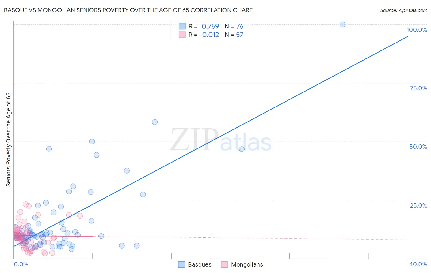 Basque vs Mongolian Seniors Poverty Over the Age of 65