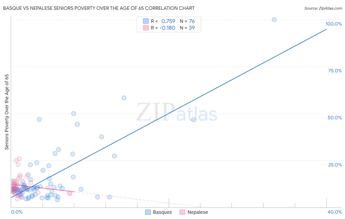Basque vs Nepalese Seniors Poverty Over the Age of 65