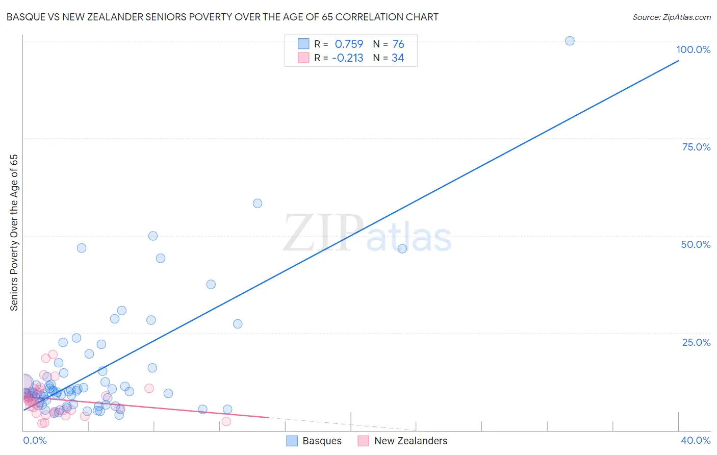 Basque vs New Zealander Seniors Poverty Over the Age of 65