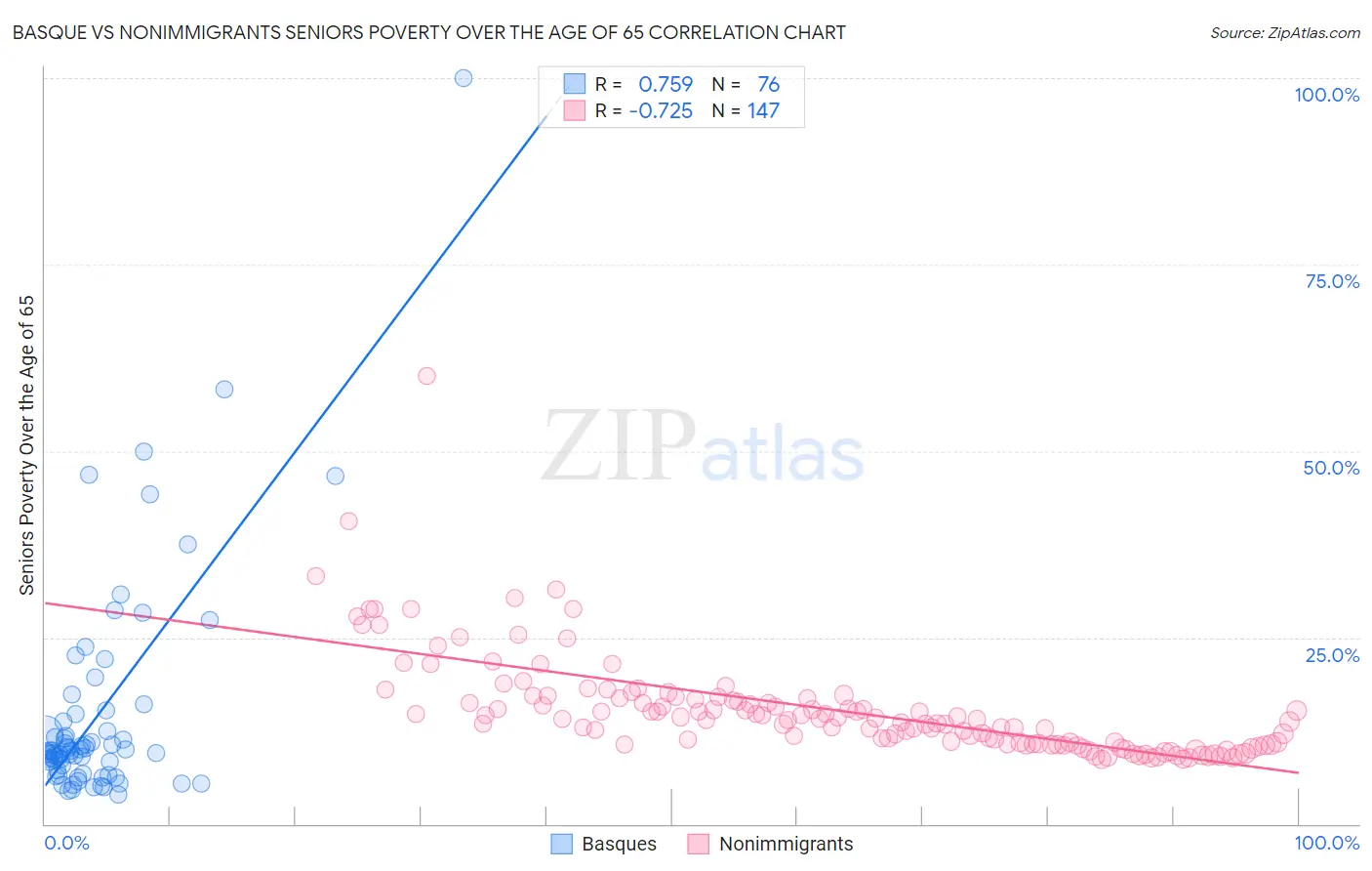 Basque vs Nonimmigrants Seniors Poverty Over the Age of 65