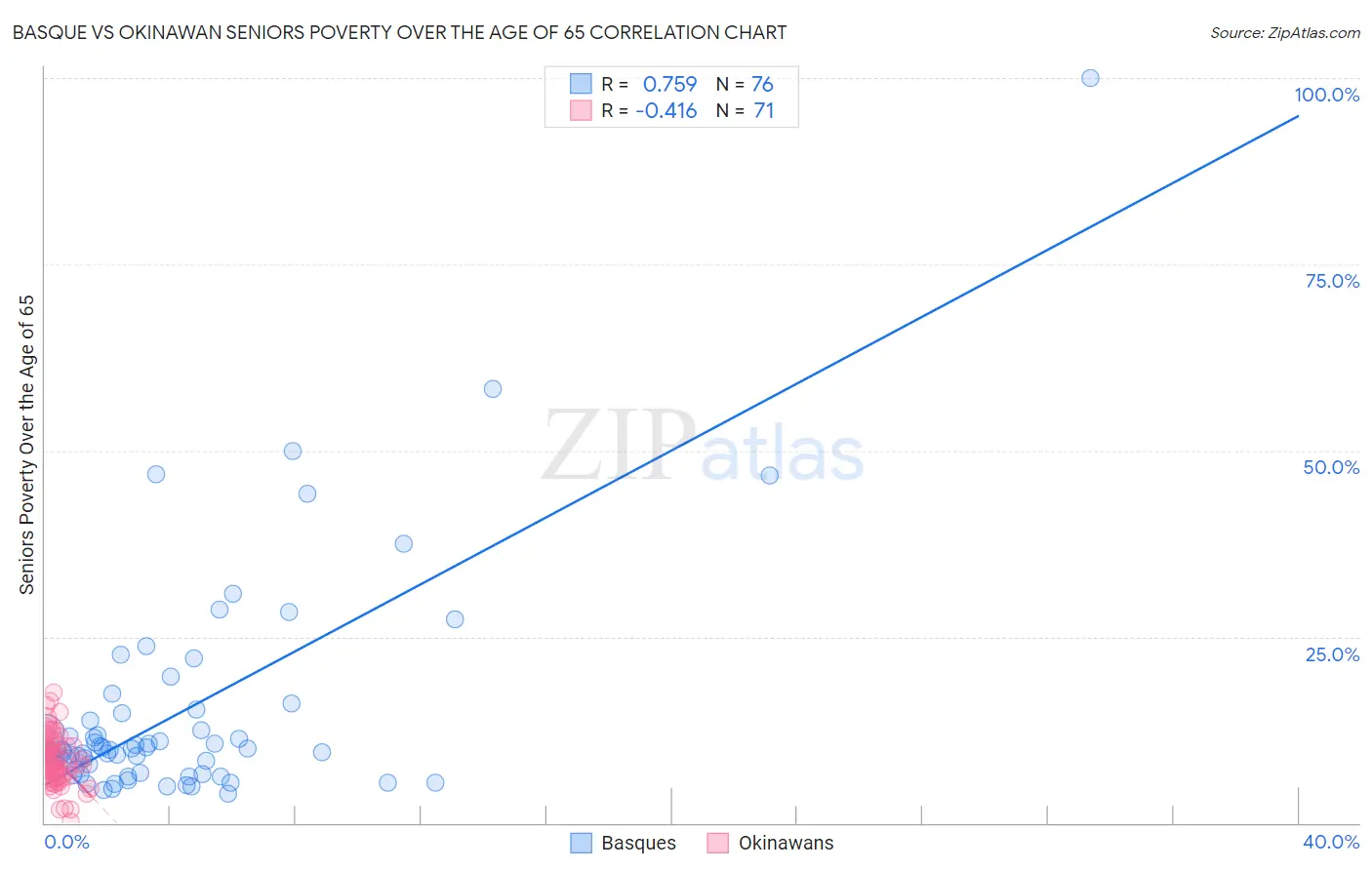 Basque vs Okinawan Seniors Poverty Over the Age of 65
