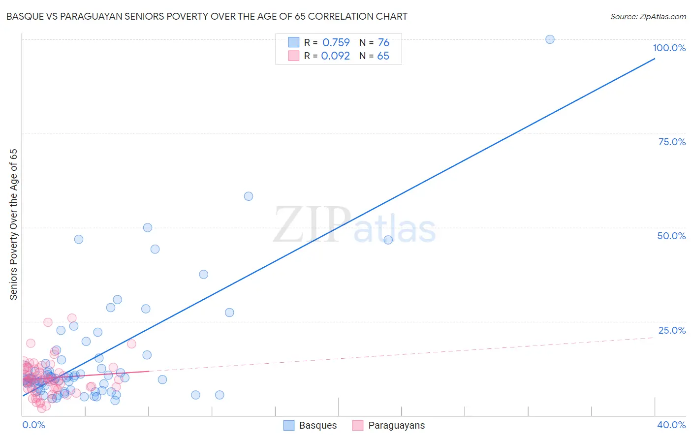 Basque vs Paraguayan Seniors Poverty Over the Age of 65
