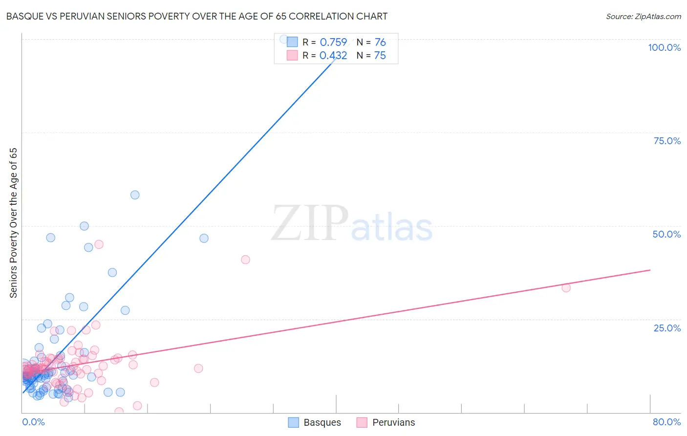 Basque vs Peruvian Seniors Poverty Over the Age of 65