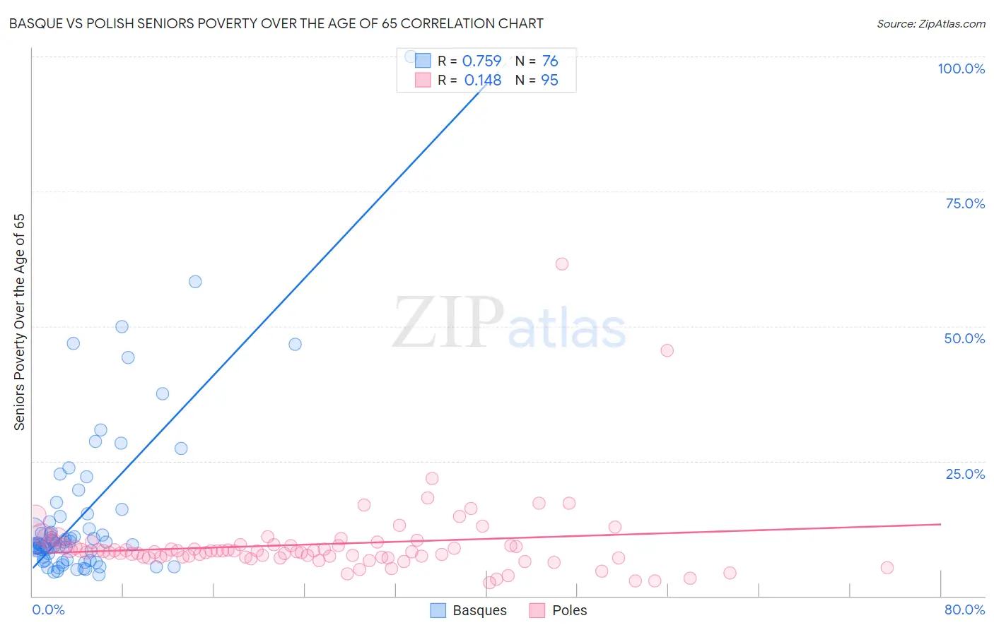 Basque vs Polish Seniors Poverty Over the Age of 65