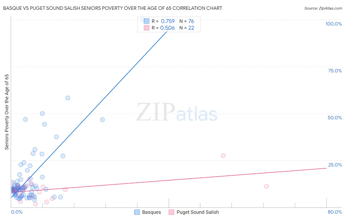 Basque vs Puget Sound Salish Seniors Poverty Over the Age of 65