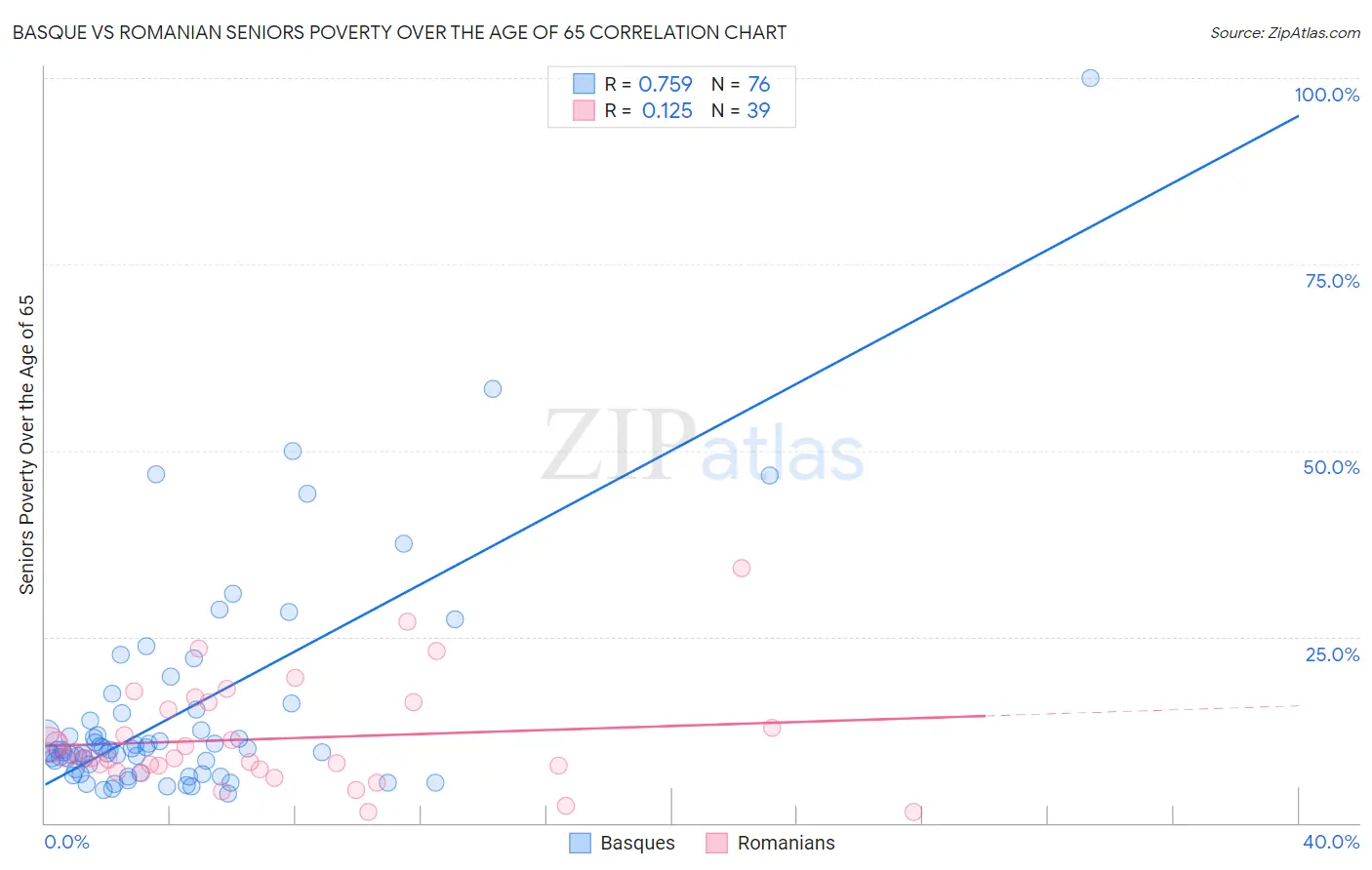 Basque vs Romanian Seniors Poverty Over the Age of 65