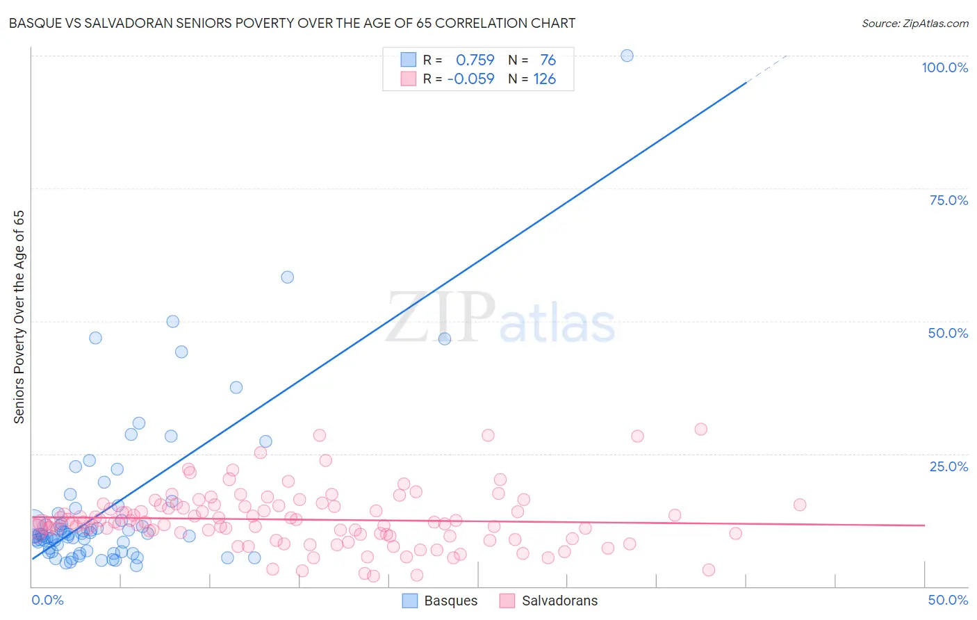 Basque vs Salvadoran Seniors Poverty Over the Age of 65