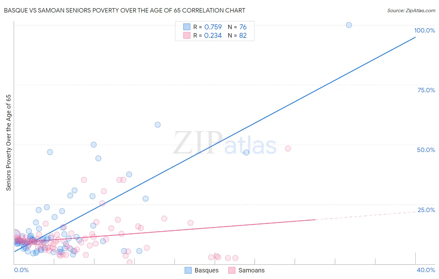 Basque vs Samoan Seniors Poverty Over the Age of 65