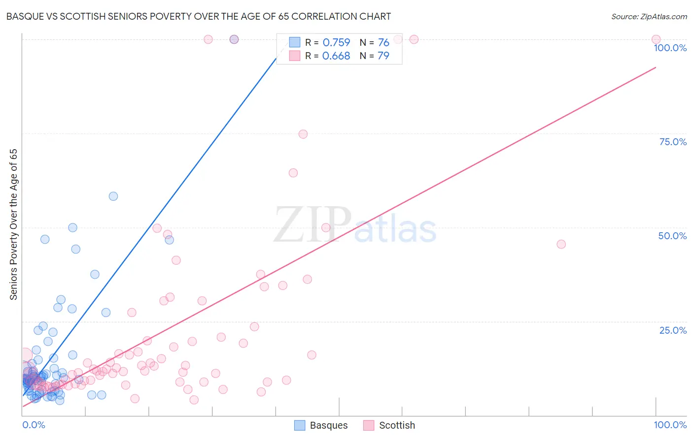 Basque vs Scottish Seniors Poverty Over the Age of 65