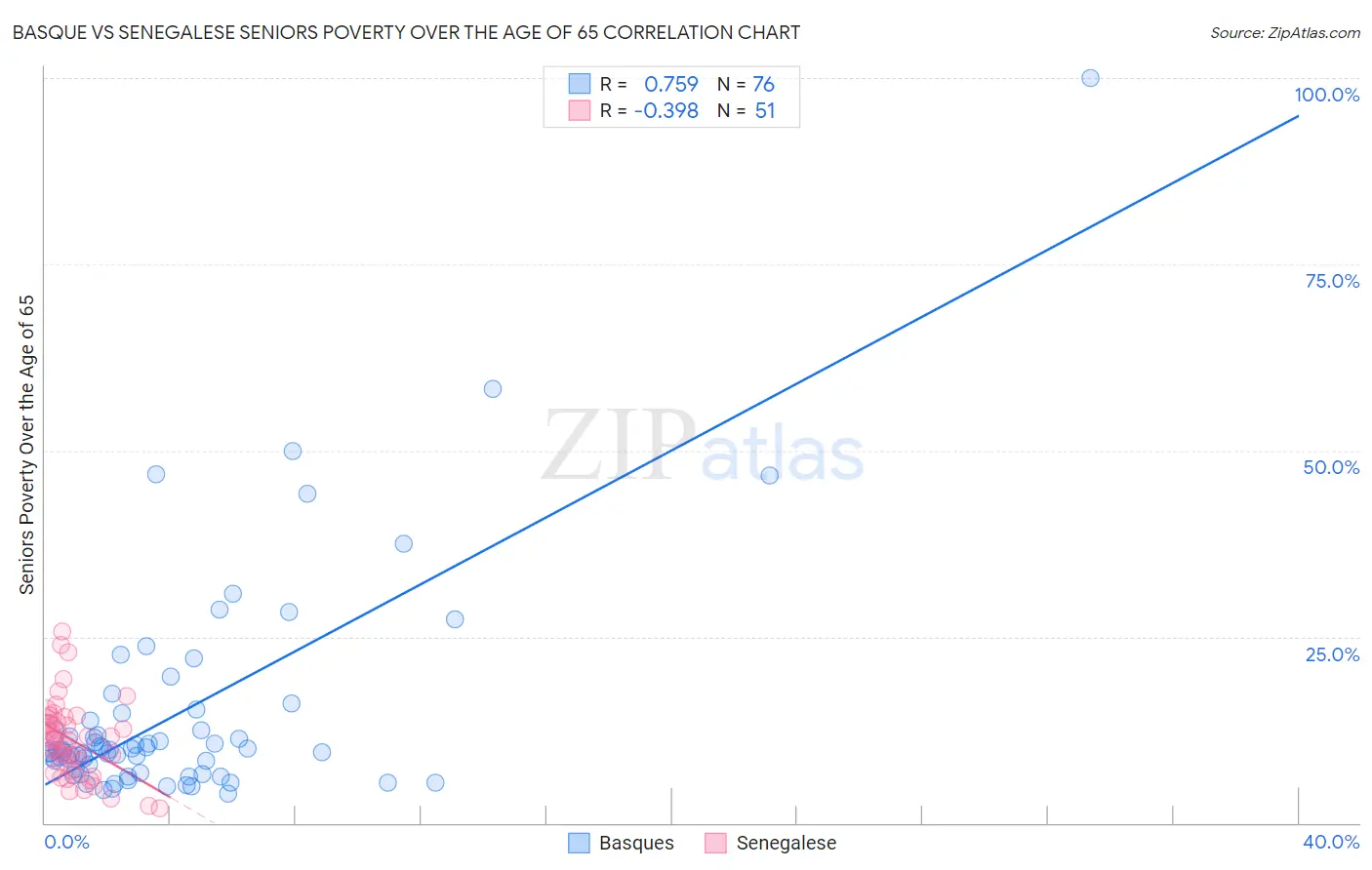 Basque vs Senegalese Seniors Poverty Over the Age of 65