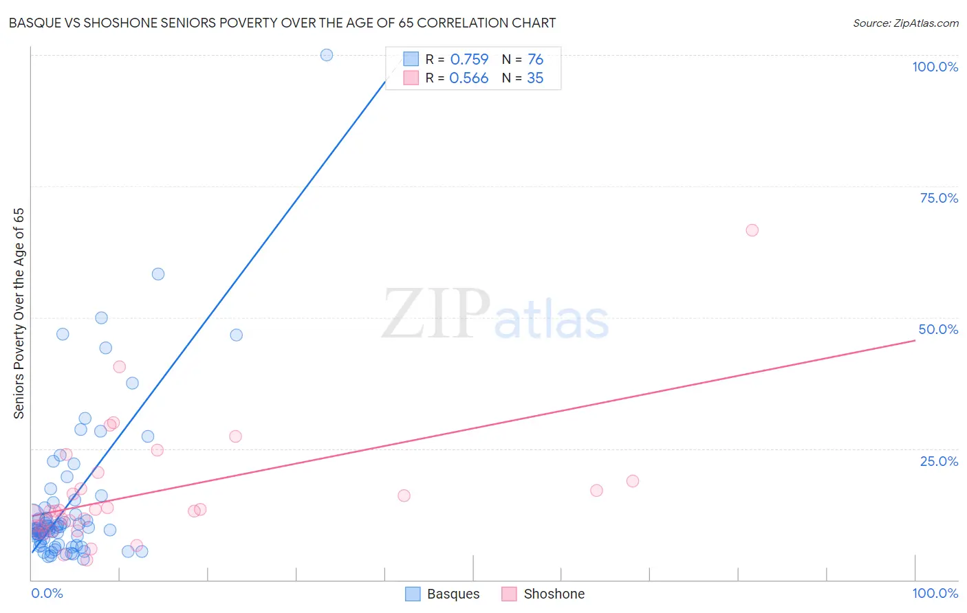 Basque vs Shoshone Seniors Poverty Over the Age of 65