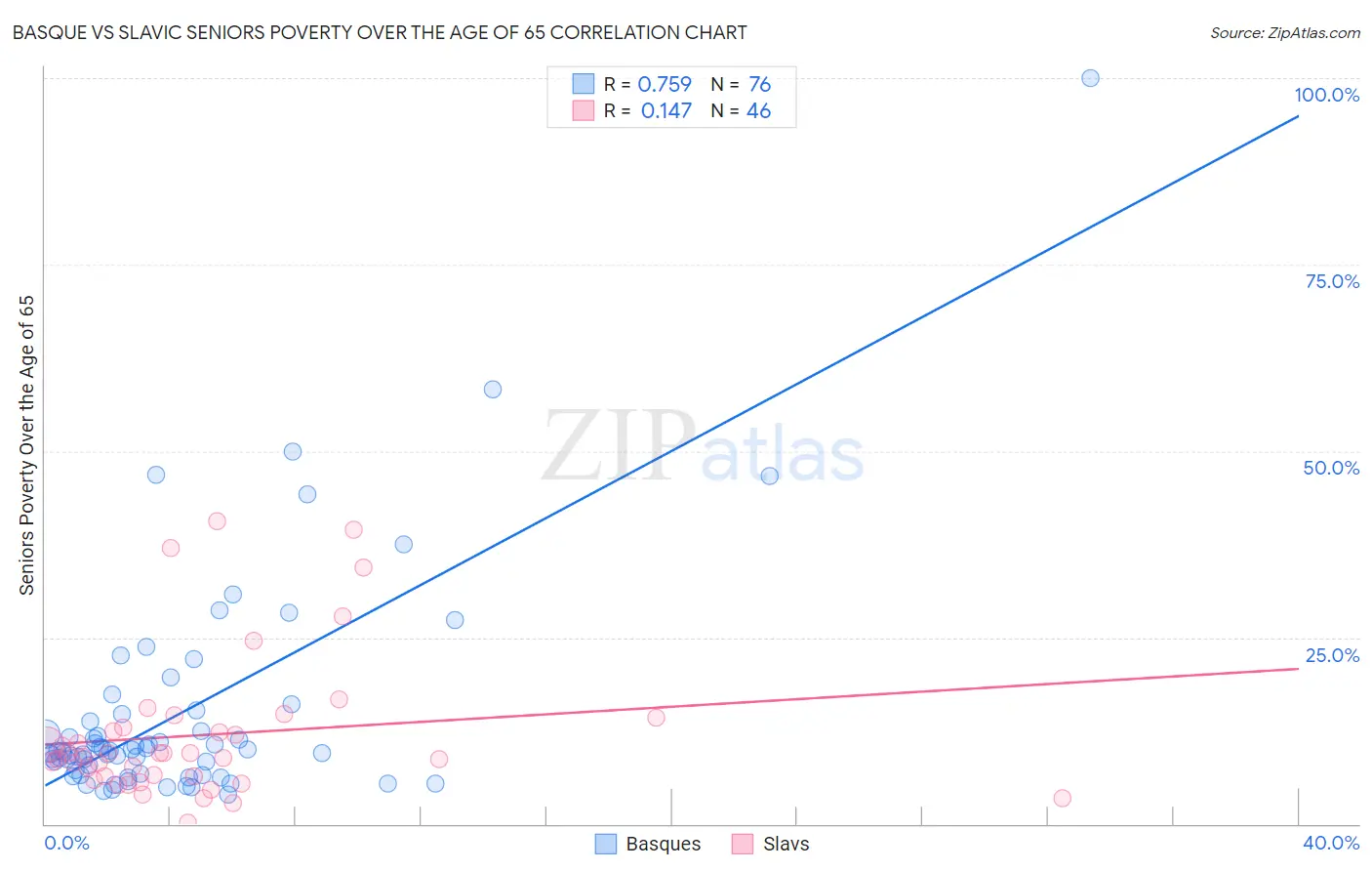 Basque vs Slavic Seniors Poverty Over the Age of 65