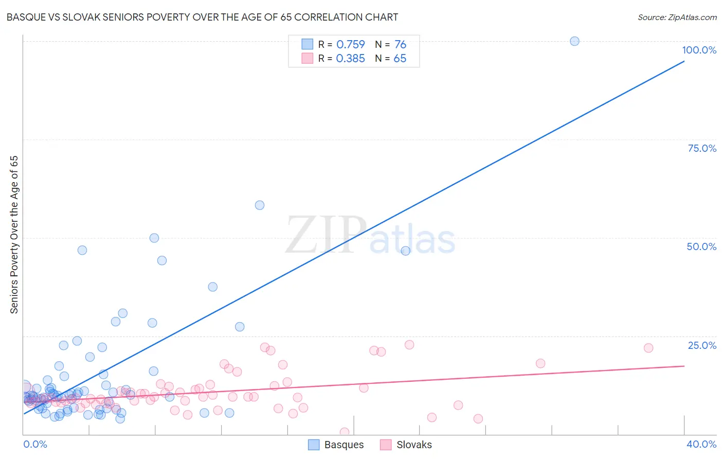 Basque vs Slovak Seniors Poverty Over the Age of 65