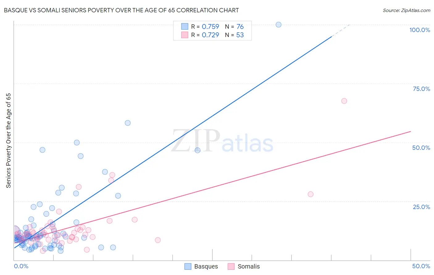 Basque vs Somali Seniors Poverty Over the Age of 65