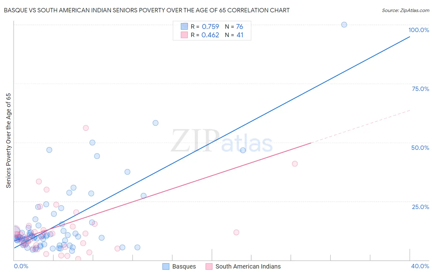Basque vs South American Indian Seniors Poverty Over the Age of 65