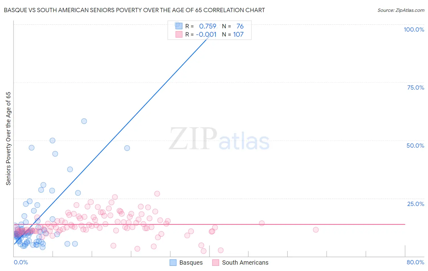 Basque vs South American Seniors Poverty Over the Age of 65