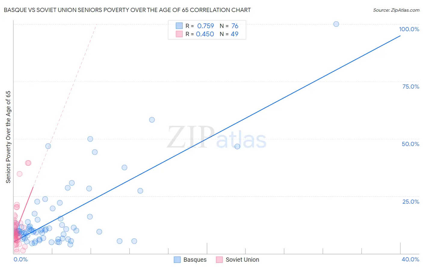 Basque vs Soviet Union Seniors Poverty Over the Age of 65