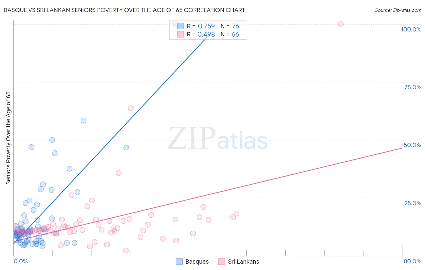 Basque vs Sri Lankan Seniors Poverty Over the Age of 65