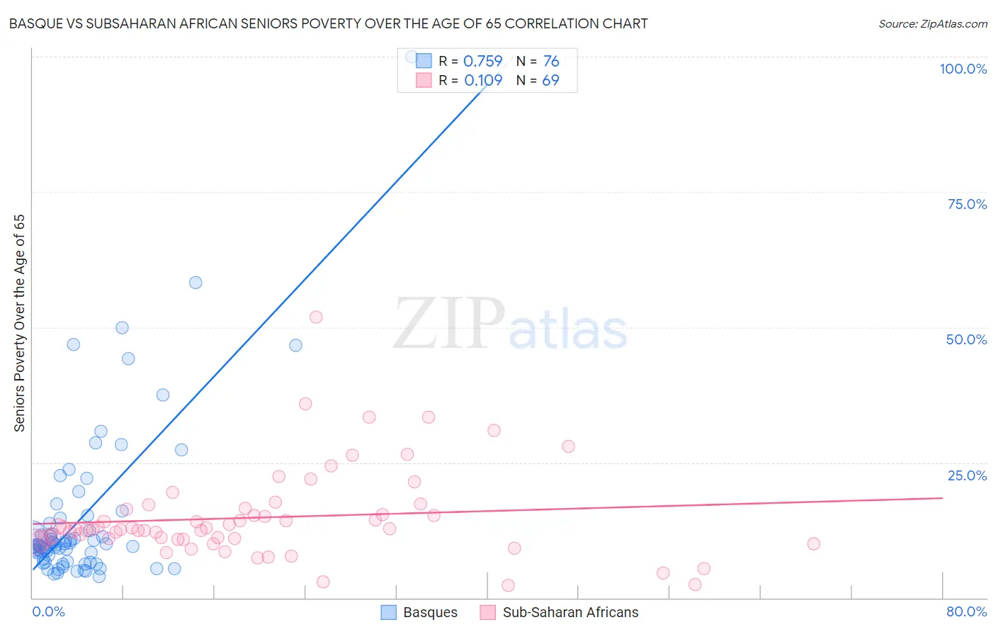 Basque vs Subsaharan African Seniors Poverty Over the Age of 65