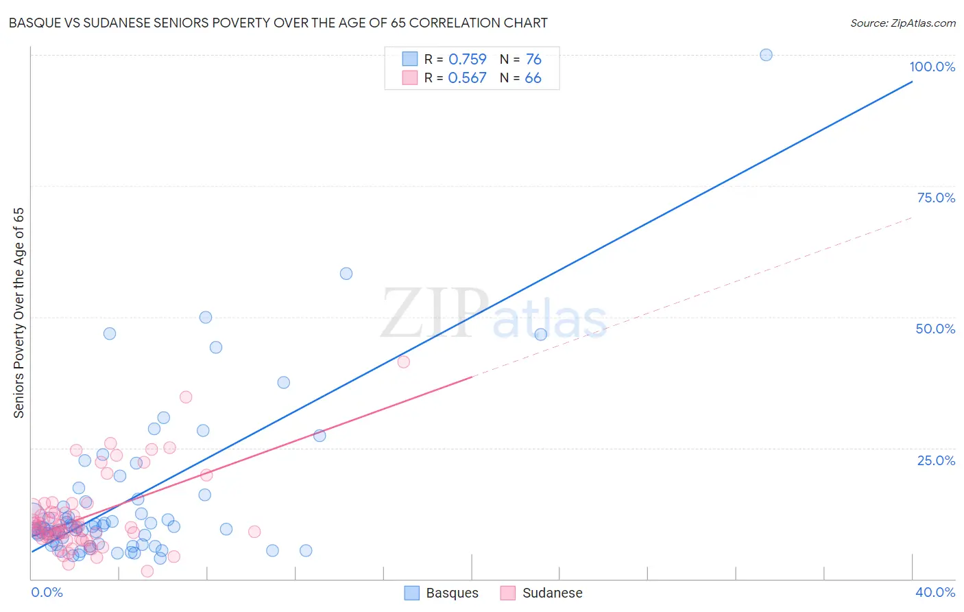 Basque vs Sudanese Seniors Poverty Over the Age of 65
