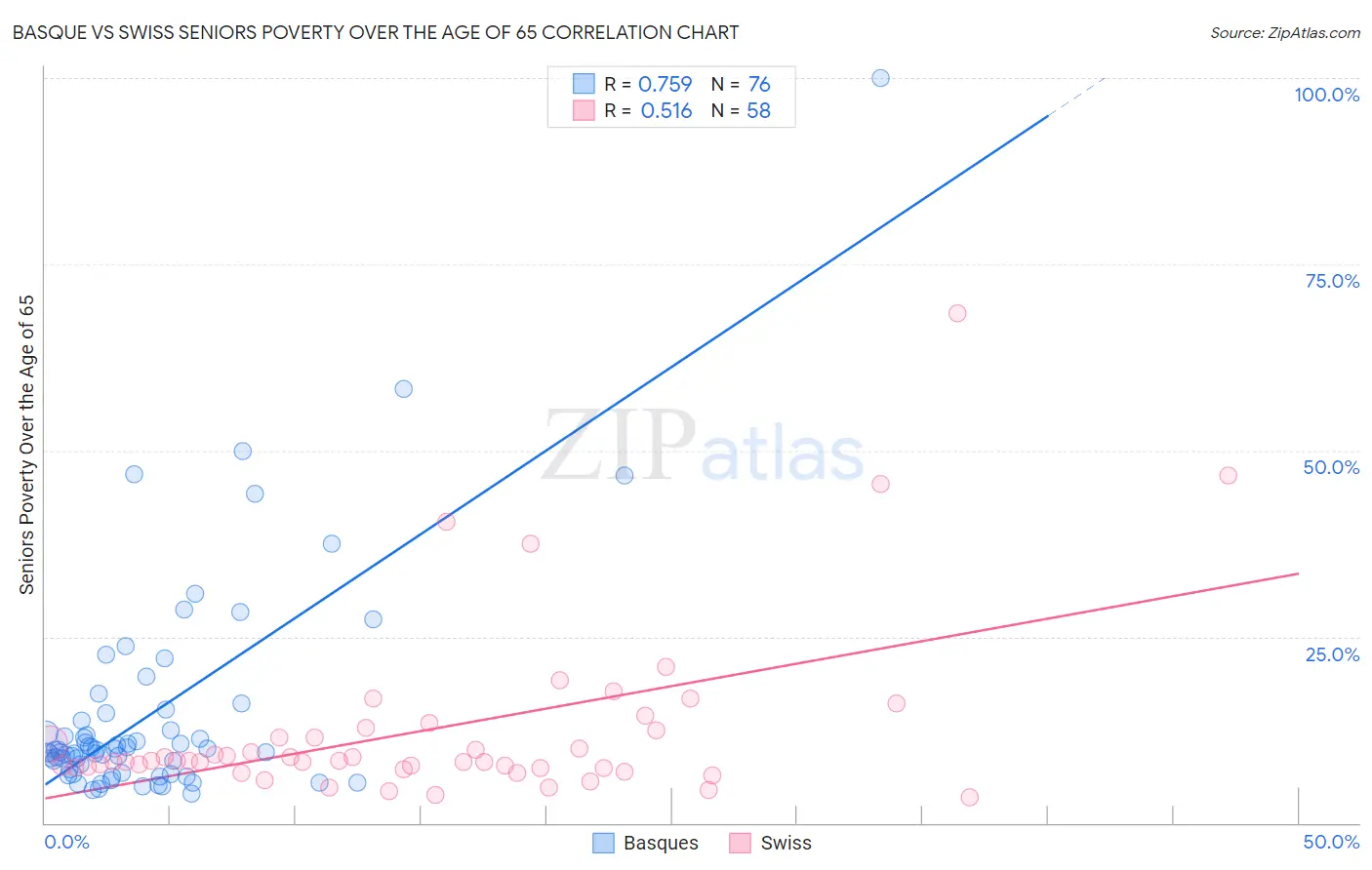 Basque vs Swiss Seniors Poverty Over the Age of 65