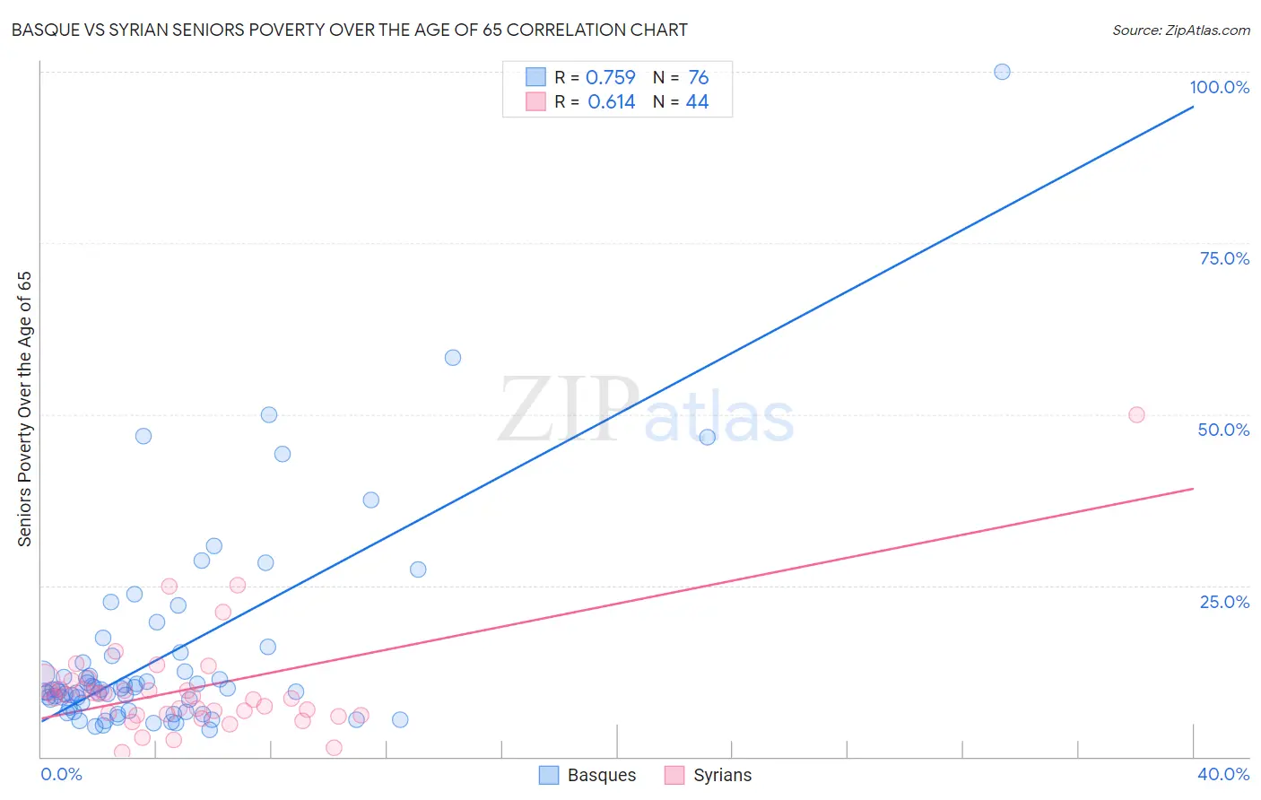 Basque vs Syrian Seniors Poverty Over the Age of 65