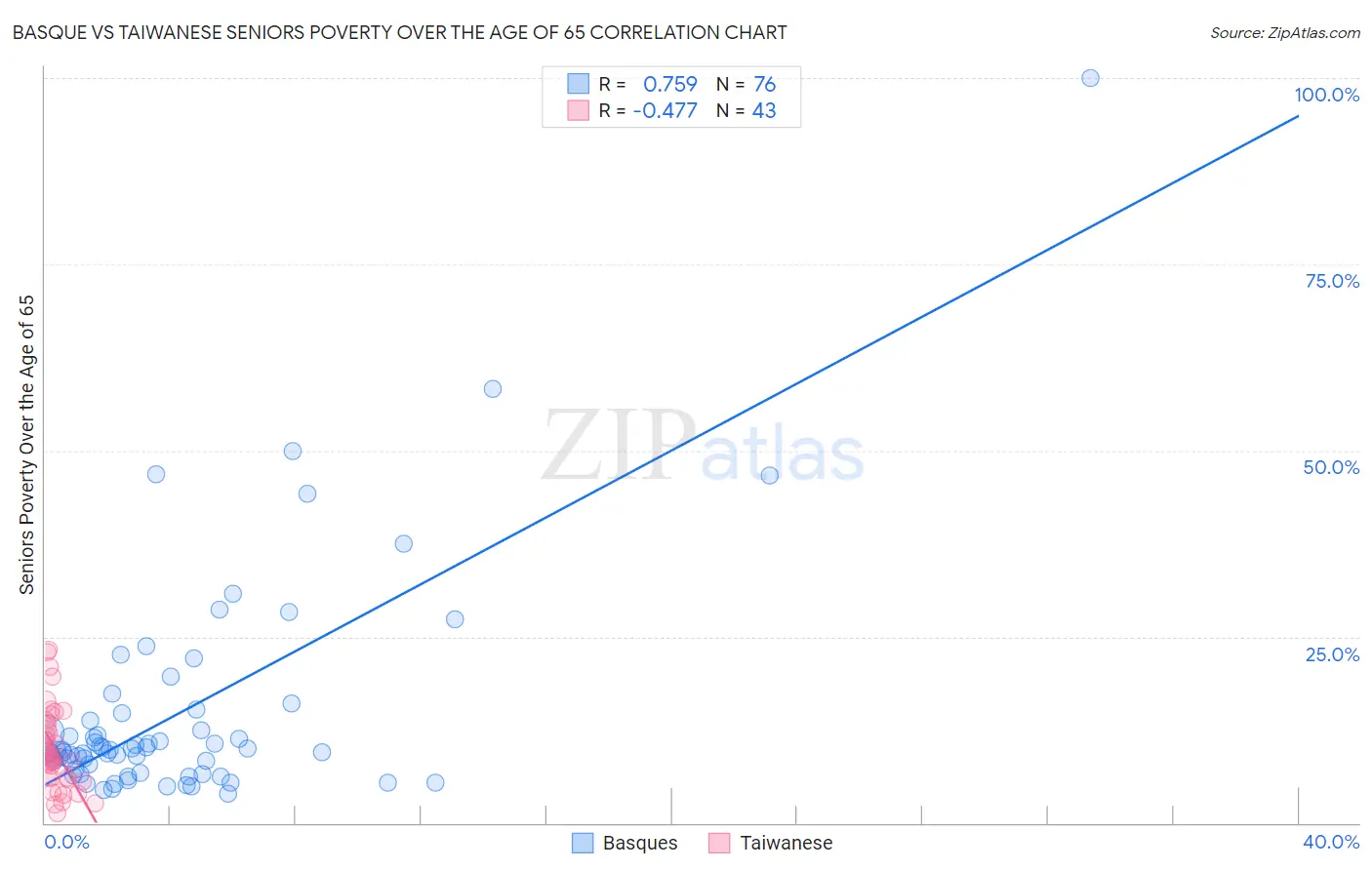 Basque vs Taiwanese Seniors Poverty Over the Age of 65