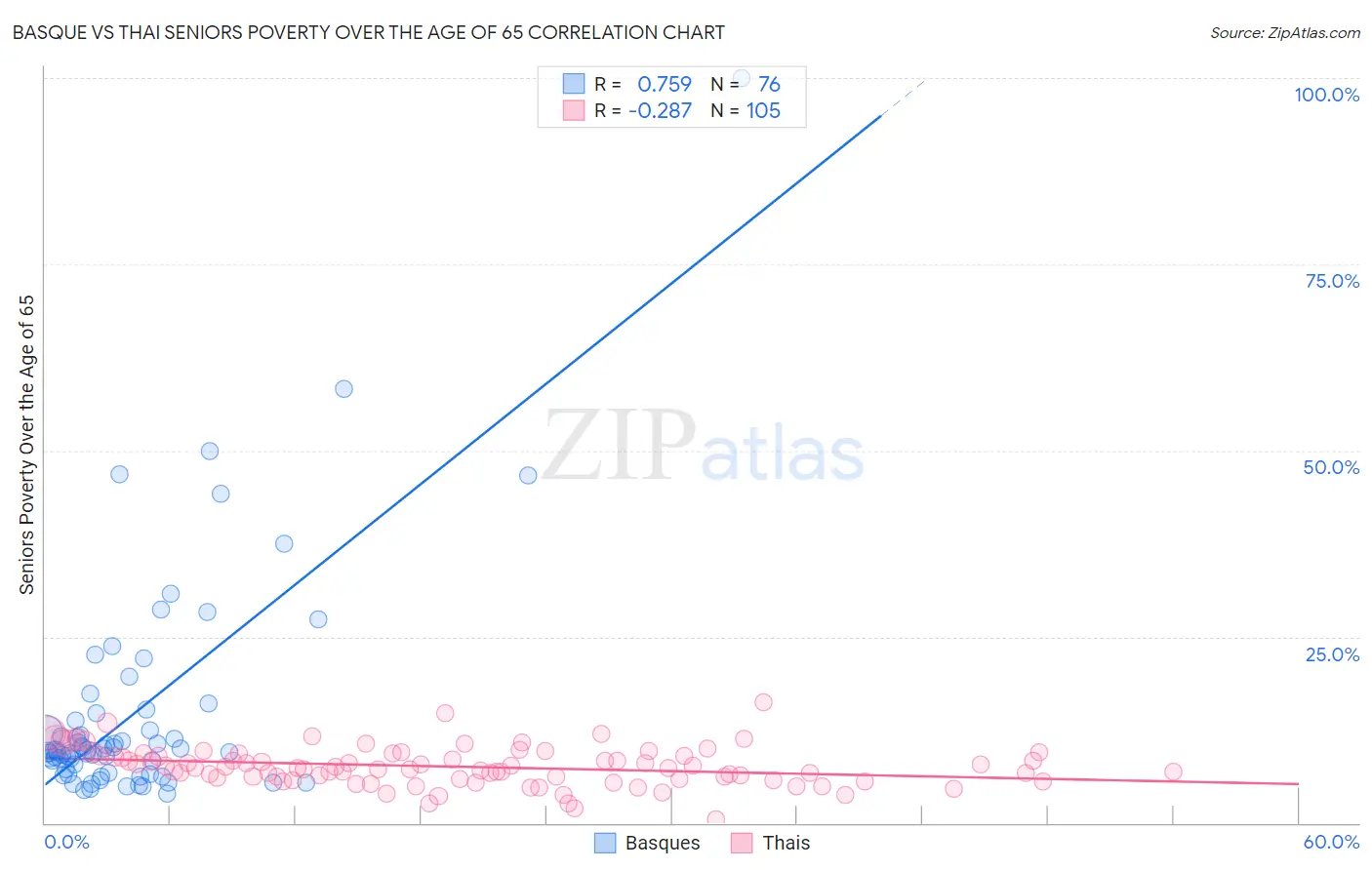 Basque vs Thai Seniors Poverty Over the Age of 65