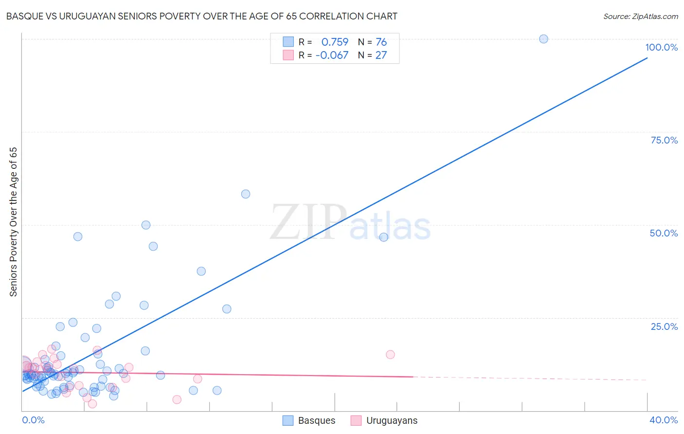 Basque vs Uruguayan Seniors Poverty Over the Age of 65