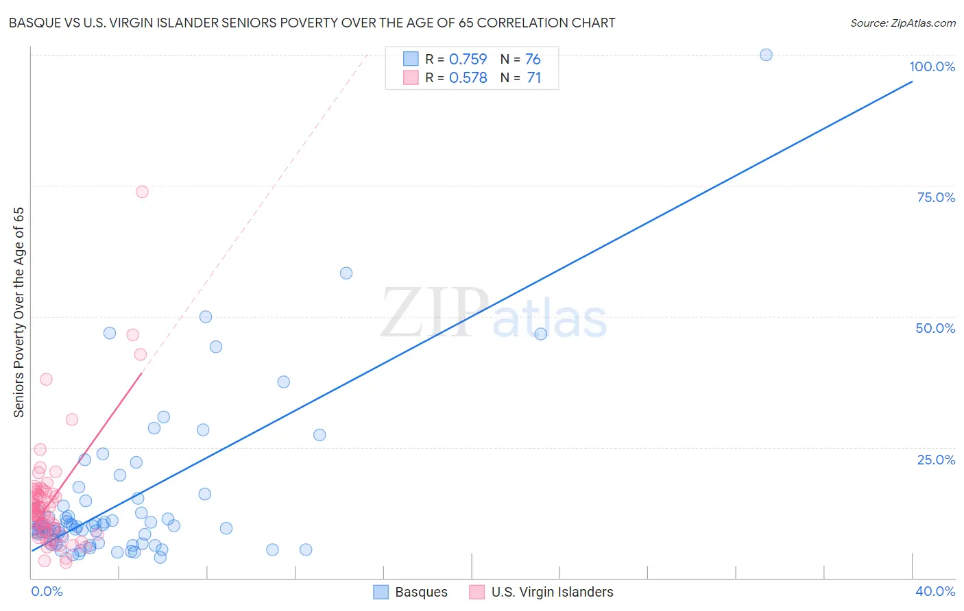 Basque vs U.S. Virgin Islander Seniors Poverty Over the Age of 65